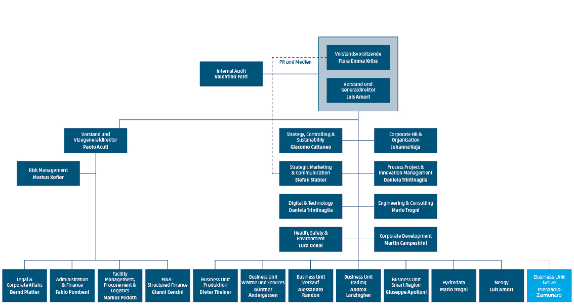 organigramma 2025 deu