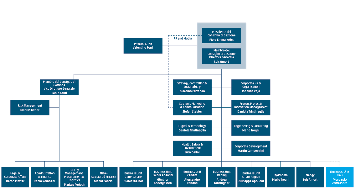 organigramma 2025 it